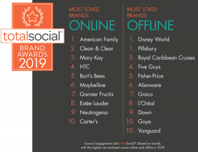 2019 TotalSocial MOST LOVED BRANDS
