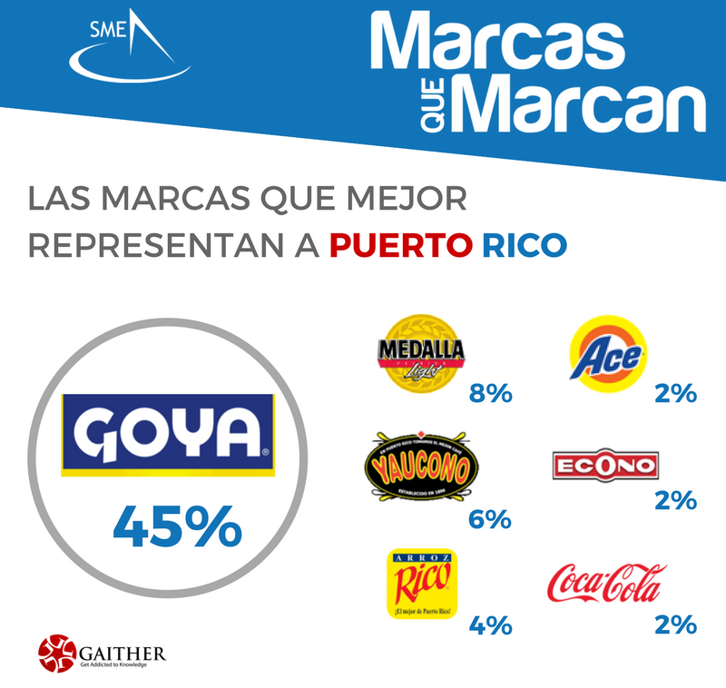 Goya es la marca más conocida para los consumidores de ...